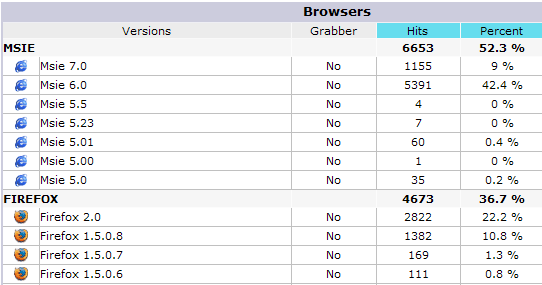 Top browsers